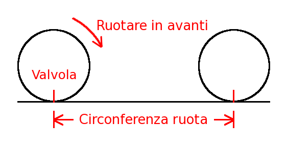 Misurazione della circonferenza della ruota anterioe da inserire nel contachilometri